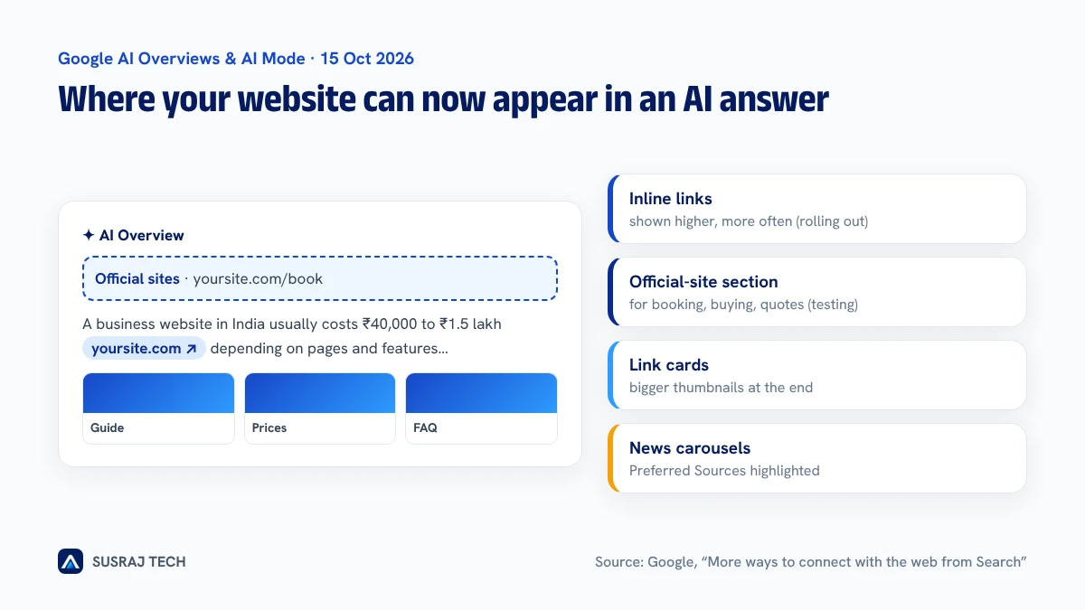 Diagram of an AI answer showing where inline links, the official-site section, the news carousel and end-of-answer link cards appear